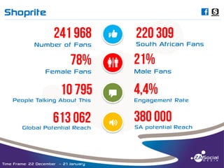 Shoprite

C

______________________________________________________________________________________________________________________________________________________________________________________________________________________________________________________________________________________

Number of Fans

Female Fans

y
X

South African Fans
Male Fans

People Talking About This

T

Engagement Rate

Global Potential Reach

O

SA potential Reach

Time Frame: 22 December – 21 January

 