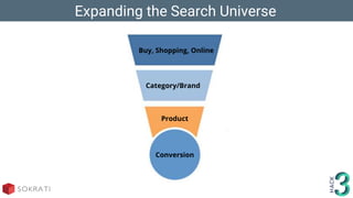 Expanding the Search Universe
Buy, Shopping, Online
Category/Brand
Product
Conversion
 