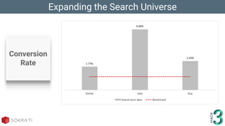 Expanding the Search Universe
Conversion
Rate
 