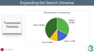 Expanding the Search Universe
Transaction
Volumes
 