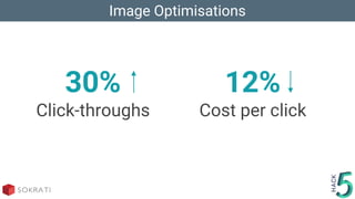 Image Optimisations
30%
Click-throughs
12%
Cost per click
 