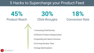 5 Hacks to Supercharge your Product Feed
45%
Product Reach
30%
Click-throughs
18%
Conversion Rate
1.Increasing Feed Density
2.Effective Product Categorisation
3.Expanding the Search Universe
4.Forming the Best Titles
5.Image Optimisations
 