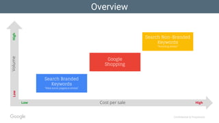 Confidential & Proprietary
Cost per saleLow High
VolumeHighLow
Search Non-Branded
Keywords
“Running shoes”
Google
Shopping
Search Branded
Keywords
“Nike zoom pegasus shoes”
Overview
 