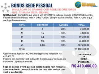 SIMULAÇÃO: Considere que você é um DIRETOR e indicou 4 novos DIRETORES no mês, 
e cada um destes indicou mais 4 DIRETORES, que por sua vez indicou mais 4. Olhe o que 
você ganha neste caso: 
NÍVEL DIRETORES GANHOS TOTAL 
1º 4 20% 2.400,00 
2º 16 10% 4.800,00 
3º 64 10% 19.200,00 
4º 256 10% 76.800,00 
5º 1.024 10% 307.200.00 
TOTAL - - R$ 410.400,00 
Observe que apenas 4 NOVAS indicações lhe renderam R$ 
410.400,00 
Imagine por exemplo você indicando 3 pessoas por semana, ou 
indicando 12 pessoas no mês. 
Faça as contas e verá que não existe mágica nem milagre é 
apenas o direito que você tem de dar uma vida melhor para 
você e sua família. 
TOTAL DE BÔNUS 
DA 
REDE 
PESSOAL 
 