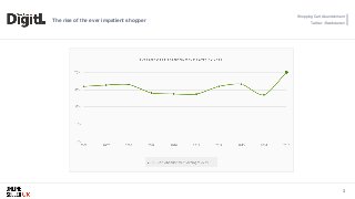 Shopping Cart Abandonment
Twitter: @webdarren
3
The rise of the ever impatient shopper
 