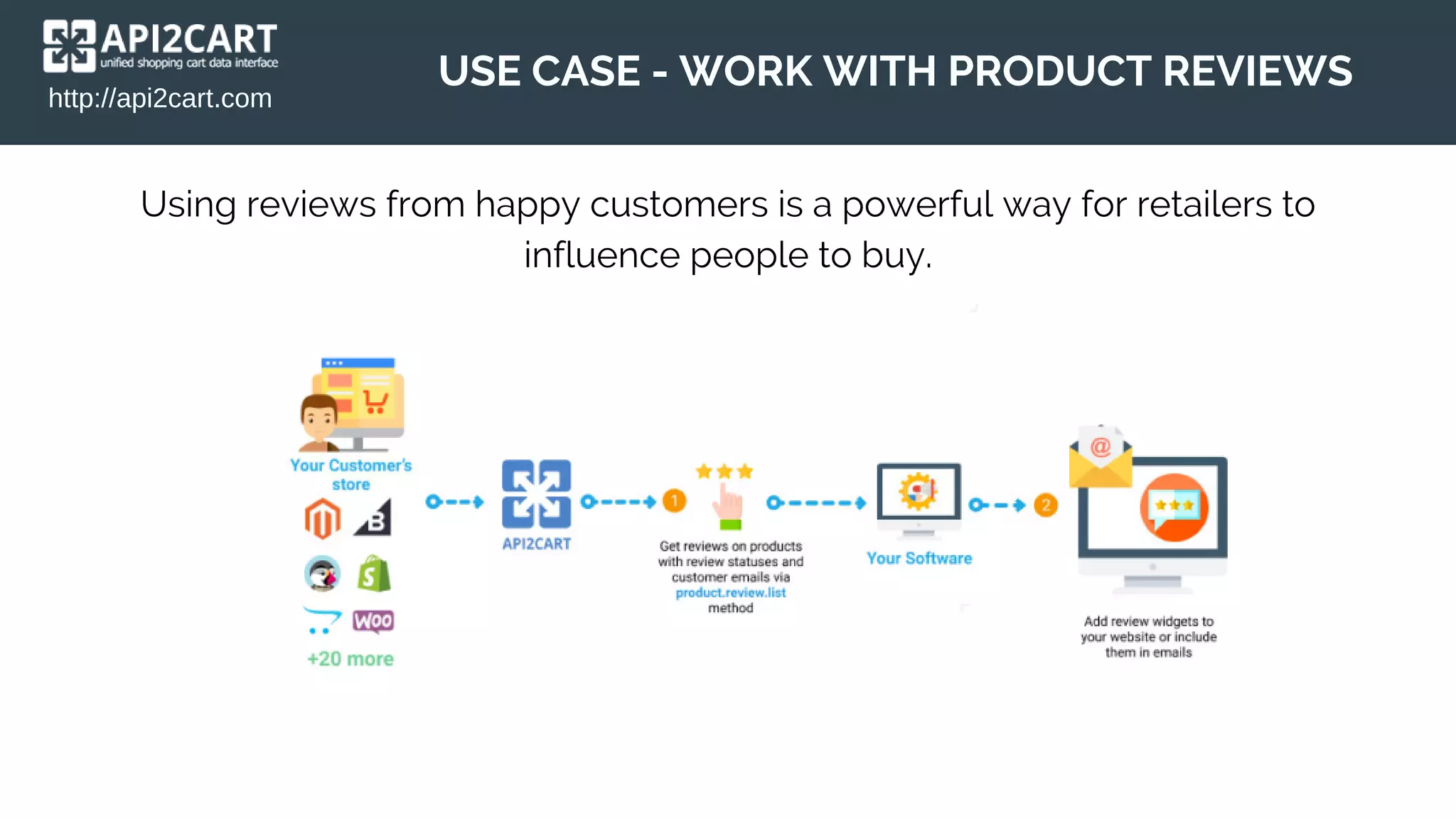 http://api2cart.com
USE CASE - WORK WITH PRODUCT REVIEWS
Using reviews from happy customers is a powerful way for retailers to
influence people to buy.
 