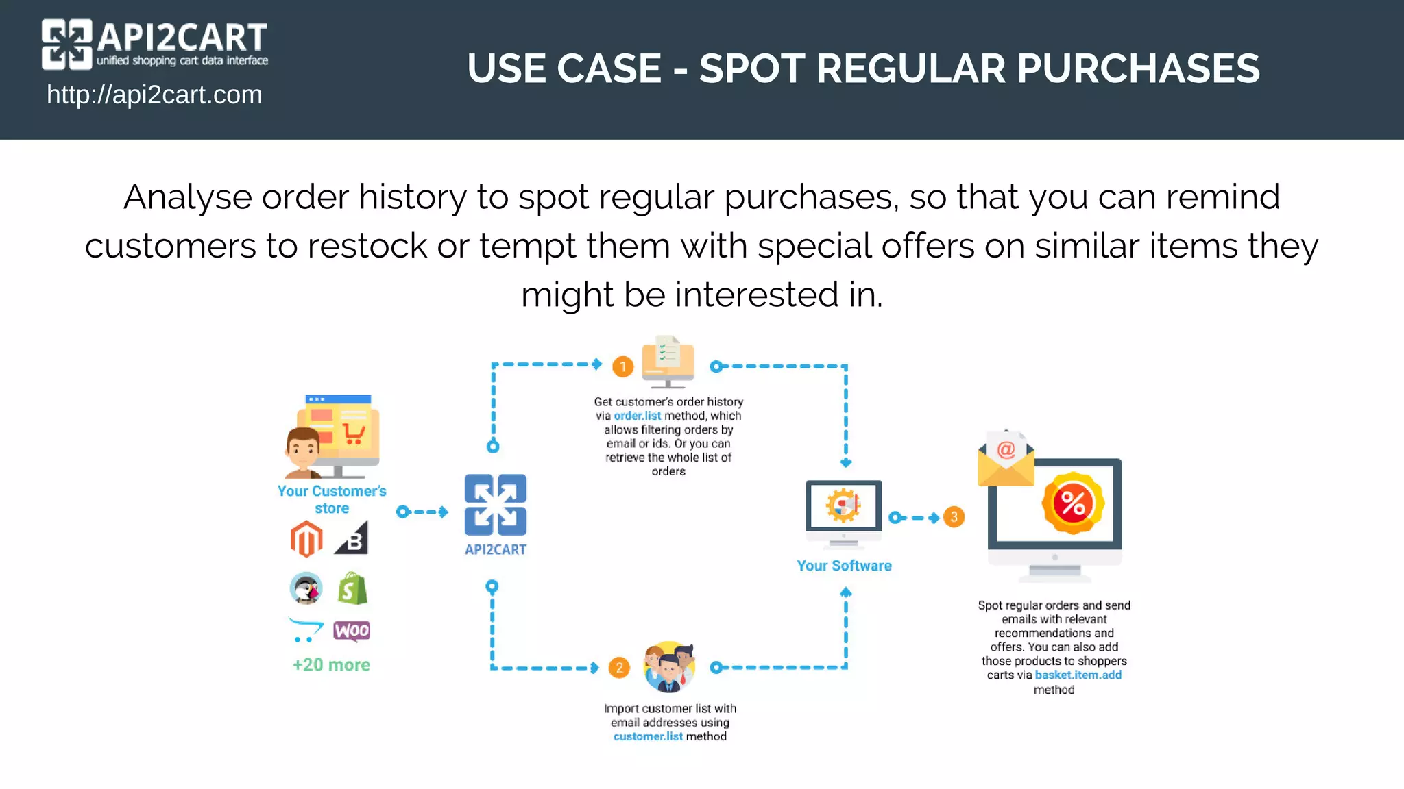 http://api2cart.com
USE CASE - SPOT REGULAR PURCHASES
Analyse order history to spot regular purchases, so that you can remind
customers to restock or tempt them with special offers on similar items they
might be interested in.
 