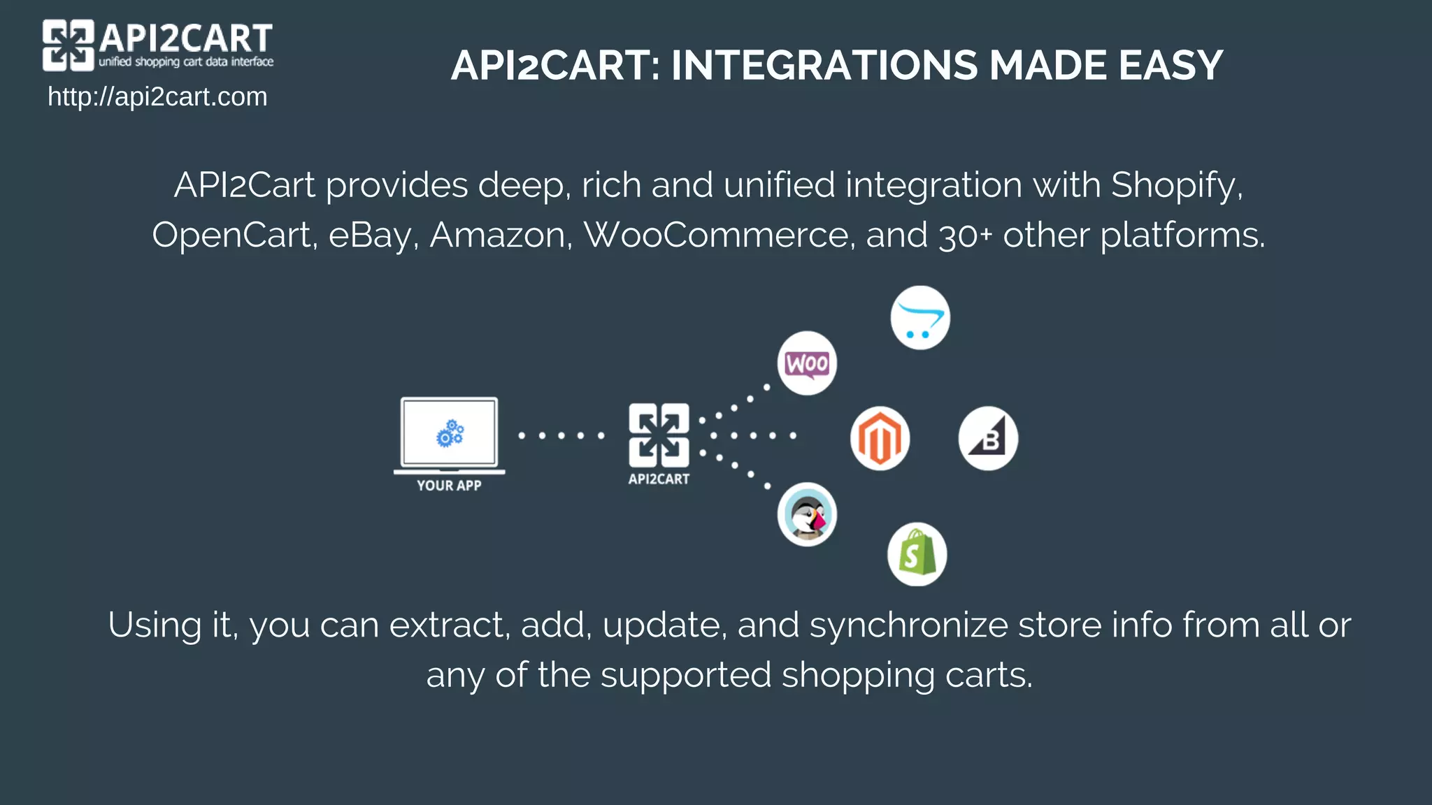 http://api2cart.com
API2CART: INTEGRATIONS MADE EASY
API2Cart provides deep, rich and unified integration with Shopify,
OpenCart, eBay, Amazon, WooCommerce, and 30+ other platforms.
Using it, you can extract, add, update, and synchronize store info from all or
any of the supported shopping carts.
 