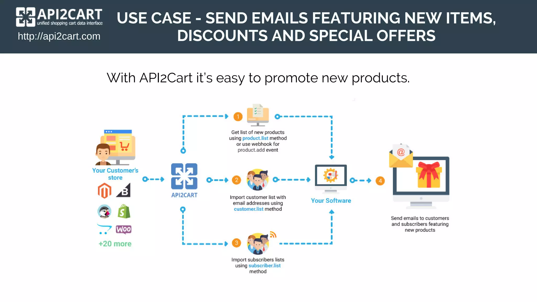 With API2Cart it’s easy to promote new products.
http://api2cart.com
USE CASE - SEND EMAILS FEATURING NEW ITEMS,
DISCOUNTS AND SPECIAL OFFERS
 