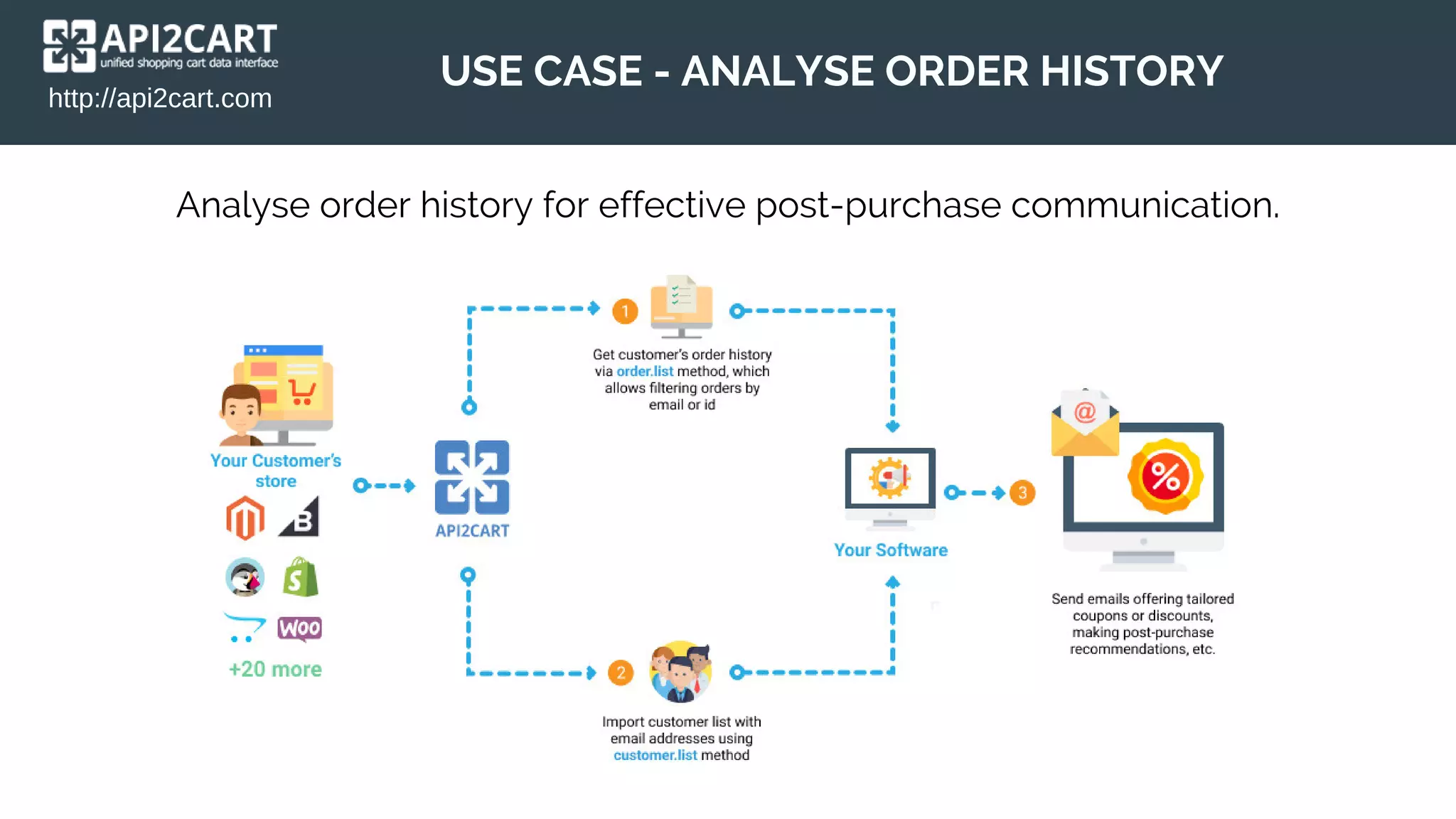 http://api2cart.com
USE CASE - ANALYSE ORDER HISTORY
Analyse order history for effective post-purchase communication.
 