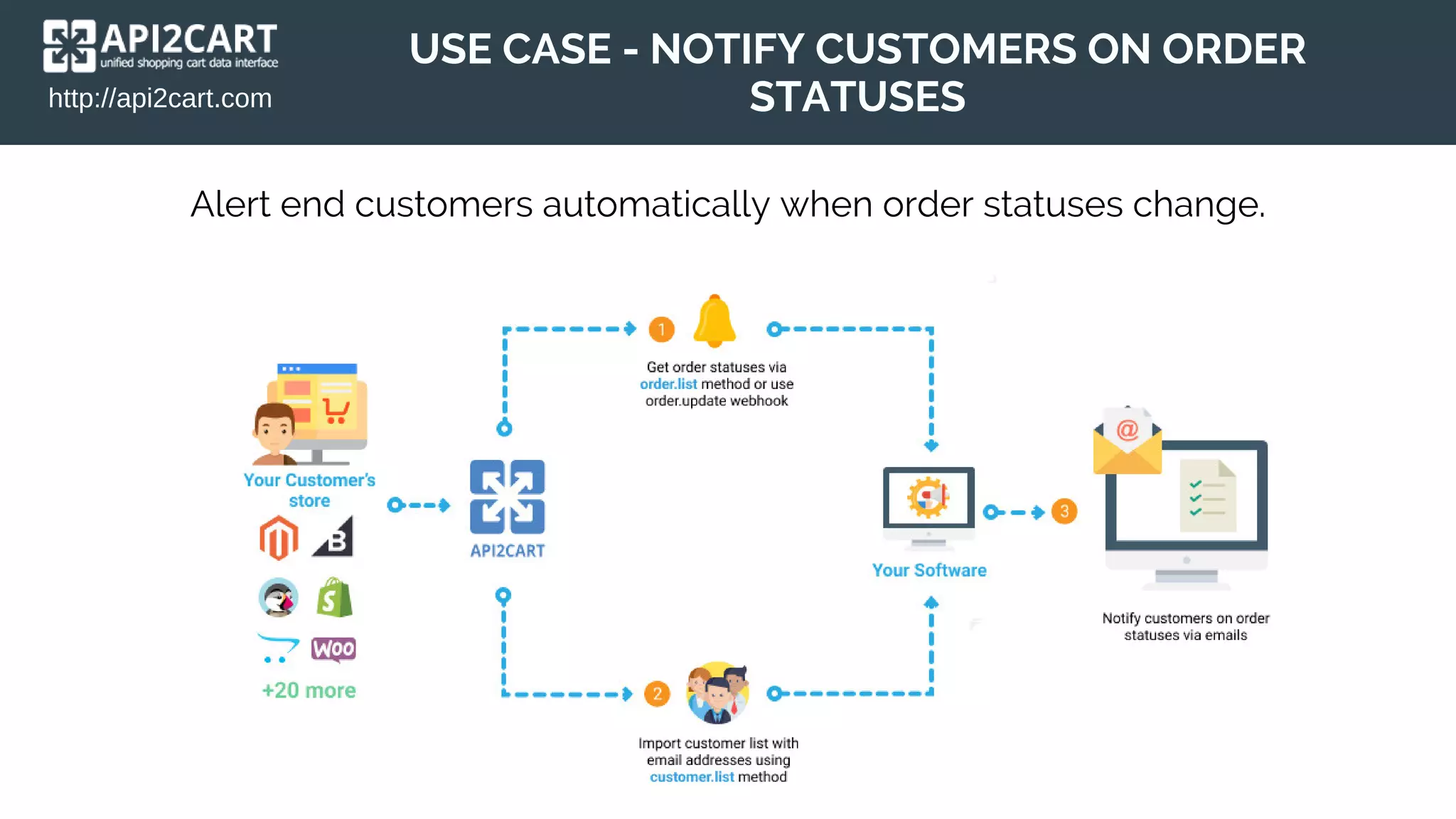 http://api2cart.com
USE CASE - NOTIFY CUSTOMERS ON ORDER
STATUSES
Alert end customers automatically when order statuses change.
 