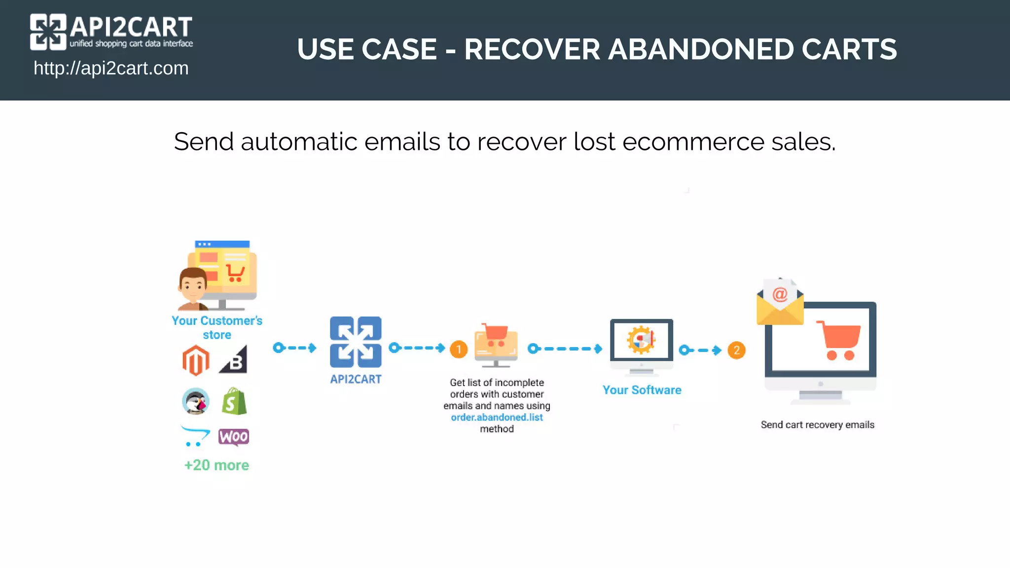 http://api2cart.com
USE CASE - RECOVER ABANDONED CARTS
Send automatic emails to recover lost ecommerce sales.
 