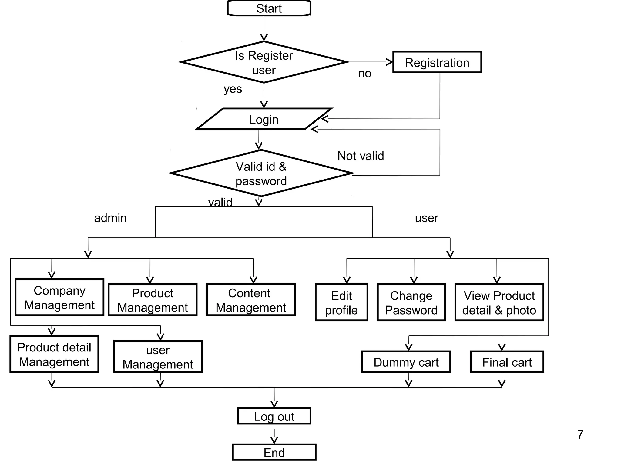 Start


                                          Is Register
                                                                           Registration
                                             user                 no
                                     yes

                                            Login


                                                          Not valid
                                          Valid id &
                                          password
                                  valid
                 admin                                                       user




  Company             Product       Content              Edit            Change      View Product
 Management         Management     Management           profile         Password     detail & photo


Product detail          user
Management           Management                                        Dummy cart         Final cart



                                             Log out
                                                                                                       7
                                               End
 