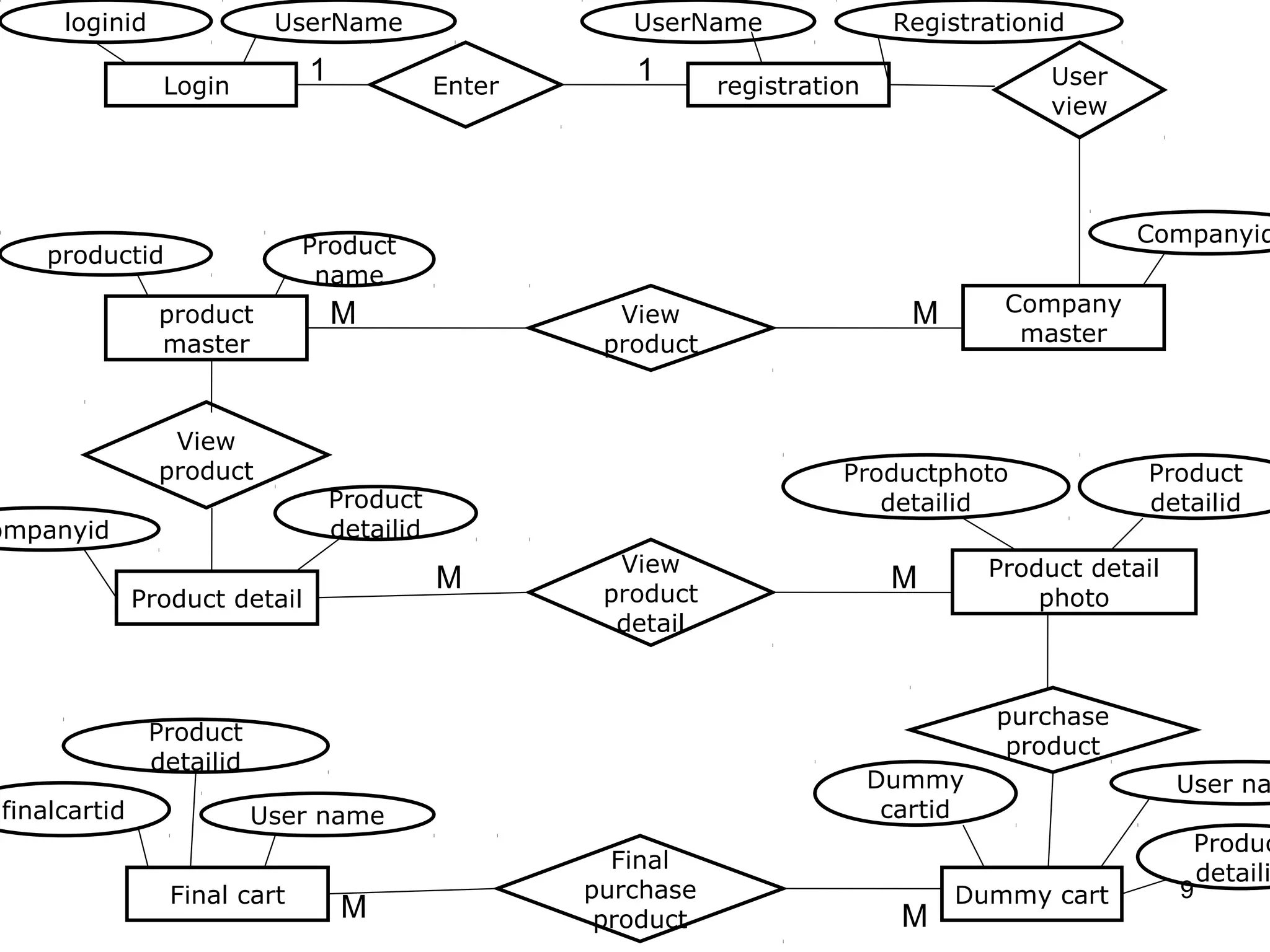 loginid               UserName                      UserName                Registrationid

                Login
                               1              Enter
                                                         1       registration                  User
                                                                                               view




                              Product                                                                 Companyid
    productid
                               name
                product            M                    View                       M       Company
                master                                 product                              master



                 View
                product                                                    Productphoto                Product
                                   Product                                    detailid                 detailid
ompanyid                           detailid
                                                        View                              Product detail
                                              M        product
                                                                                 M
              Product detail                                                                  photo
                                                        detail


                                                                                          purchase
               Product
                                                                                           product
               detailid
                                                                                Dummy                      User na
finalcartid               User name                                              cartid
                                                                                                            Produc
                                                        Final
                                                                                                             detaili
                 Final cart                           purchase                         Dummy cart          9
                                    M                  product                    M
 