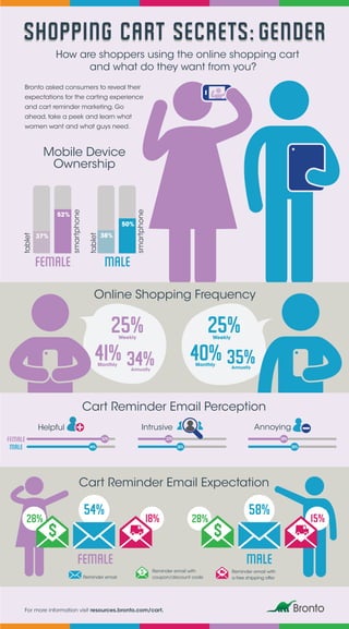 Shopping Cart Secrets: GENDERShopping Cart Secrets: GENDER
female male
For more information visit resources.bronto.com/cart.
How are shoppers using the online shopping cart
and what do they want from you?
37%
52%
female
smartphone
tablet
38%
50%
male
female male
smartphone
tablet
Mobile Device
Ownership
Online Shopping Frequency
22%
30%
Intrusive
female
male
52%
44%
Helpful
28%
36%
Annoying
Cart Reminder Email Perception
Cart Reminder Email Expectation
18%
$
28%
54%
15%
$
28%
58%
Reminder email
$ Reminder email with
coupon/discount code
Reminder email with
a free shipping offer
Bronto asked consumers to reveal their
expectations for the carting experience
and cart reminder marketing. Go
ahead, take a peek and learn what
women want and what guys need.
35%Annually
40%Monthly
25%Weekly
34%Annually
41%Monthly
25%Weekly
 