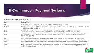 E-Commerce - Payment Systems
Credit card payment process
Step Description
Step 1 Bank issues and activates a credit card to customer on his/her request.
Step 2 Customer presents credit card information to merchant site or to merchant from whom he/she want to
purchase a product/service.
Step 3 Merchant validates customer's identity by asking for approval from card brand company.
Step 4 Card brand company authenticates the credit card and paid the transaction by credit. Merchant
keeps the sales slip.
Step 5 Merchant submits the sales slip to acquirer banks and gets the service chargers paid to him/her.
Step 6 Acquirer bank requests the card brand company to clear the credit amount and gets the payment.
Step 6 Now card brand company asks to clear amount from the issuer bank and amount gets transferred to
card brand company.
 