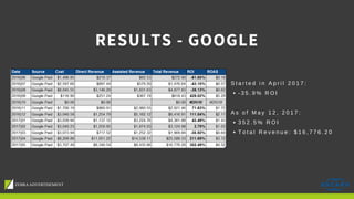 RESULTS - GOOGLE
S t a r t e d i n A p r i l 2 0 1 7 :
- 3 5 . 9 % R O I
A s o f M a y 1 2 , 2 0 1 7 :
3 5 2 . 5 % R O I
T o t a l R e v e n u e : $ 1 6 , 7 7 6 . 2 0
 