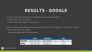 RESULTS - GOOGLE
T r y i n g t o G r o w B u s i n e s s f o r 1 0 M o n t h s . O s c a r o ' s R e s u l t s :
S p e n t $ 2 6 , 1 4 1 . 7 8 ( C o s t )
G e n e r a t e d $ 2 6 , 1 4 0 . 8 7 ( R e v e n u e )
S i n c e w o r k i n g w i t h Z e b r a A d v e r t i s e m e n t f r o m s t a r t o f A p r i l t o f i r s t w e e k i n M a y :
S p e n t $ 1 1 , 9 1 7 . 3 8 ( C o s t )
G e n e r a t e d $ 4 2 , 3 6 5 . 5 3 ( R e v e n u e )
 