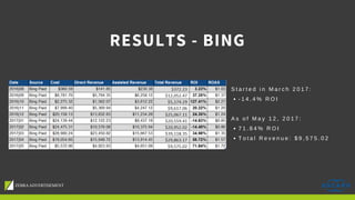 S t a r t e d i n M a r c h 2 0 1 7 :
- 1 4 . 4 % R O I
A s o f M a y 1 2 , 2 0 1 7 :
7 1 . 8 4 % R O I
T o t a l R e v e n u e : $ 9 , 5 7 5 . 0 2
RESULTS - BING
 