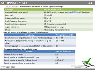 SHOPPING MALL...
STANDARDS
13.
CIRCULATION:-
Occupancy Area per person (m2 )
Overall allowance for public areas in public-...