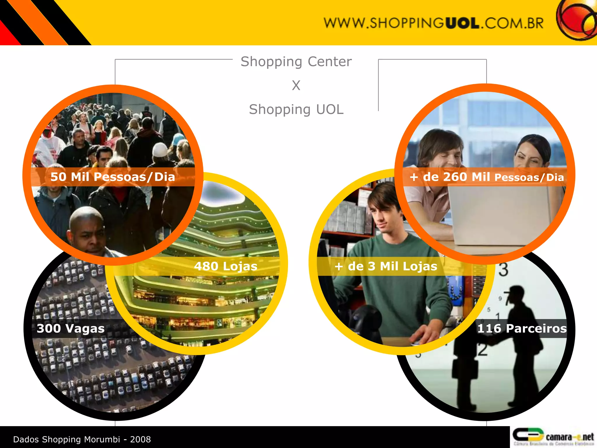 116 Parceiros
+ de 3 Mil Lojas
300 Vagas
+ de 260 Mil Pessoas/Dia
480 Lojas
50 Mil Pessoas/Dia
Shopping Center
X
Shopping UOL
Dados Shopping Morumbi - 2008
 