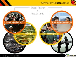 116 Parceiros
+ de 3 Mil Lojas
300 Vagas
+ de 260 Mil Pessoas/Dia
480 Lojas
50 Mil Pessoas/Dia
Shopping Center
X
Shopping UOL
Dados Shopping Morumbi - 2008
 