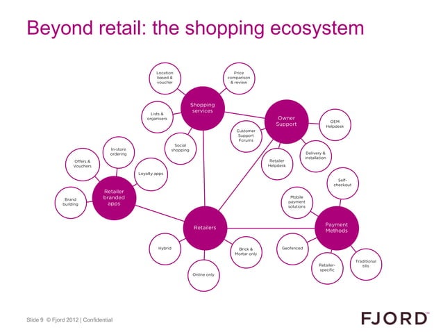 Insights on the shopping revolution  PPT