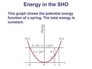 This graph shows the potential energy
function of a spring. The total energy is
constant.
Energy in the SHO
 