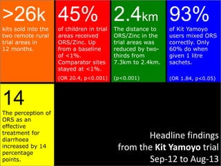Headline findings
from the Kit Yamoyo trial
Sep-12 to Aug-13
14The perception of
ORS as an
effective
treatment for
diarrhoea
increased by 14
percentage
points.
>26k
kits sold into the
two remote rural
trial areas in
12 months.
45%of children in trial
areas received
ORS/Zinc. Up
from a baseline
of <1%.
Comparator sites
stayed at <1%.
(OR 20.4, p<0.001)
2.4km
The distance to
ORS/Zinc in the
trial areas was
reduced by two-
thirds from
7.3km to 2.4km.
(p<0.001)
93%of Kit Yamoyo
users mixed ORS
correctly. Only
60% do when
given 1 litre
sachets.
(OR 1.84, p<0.05)
 