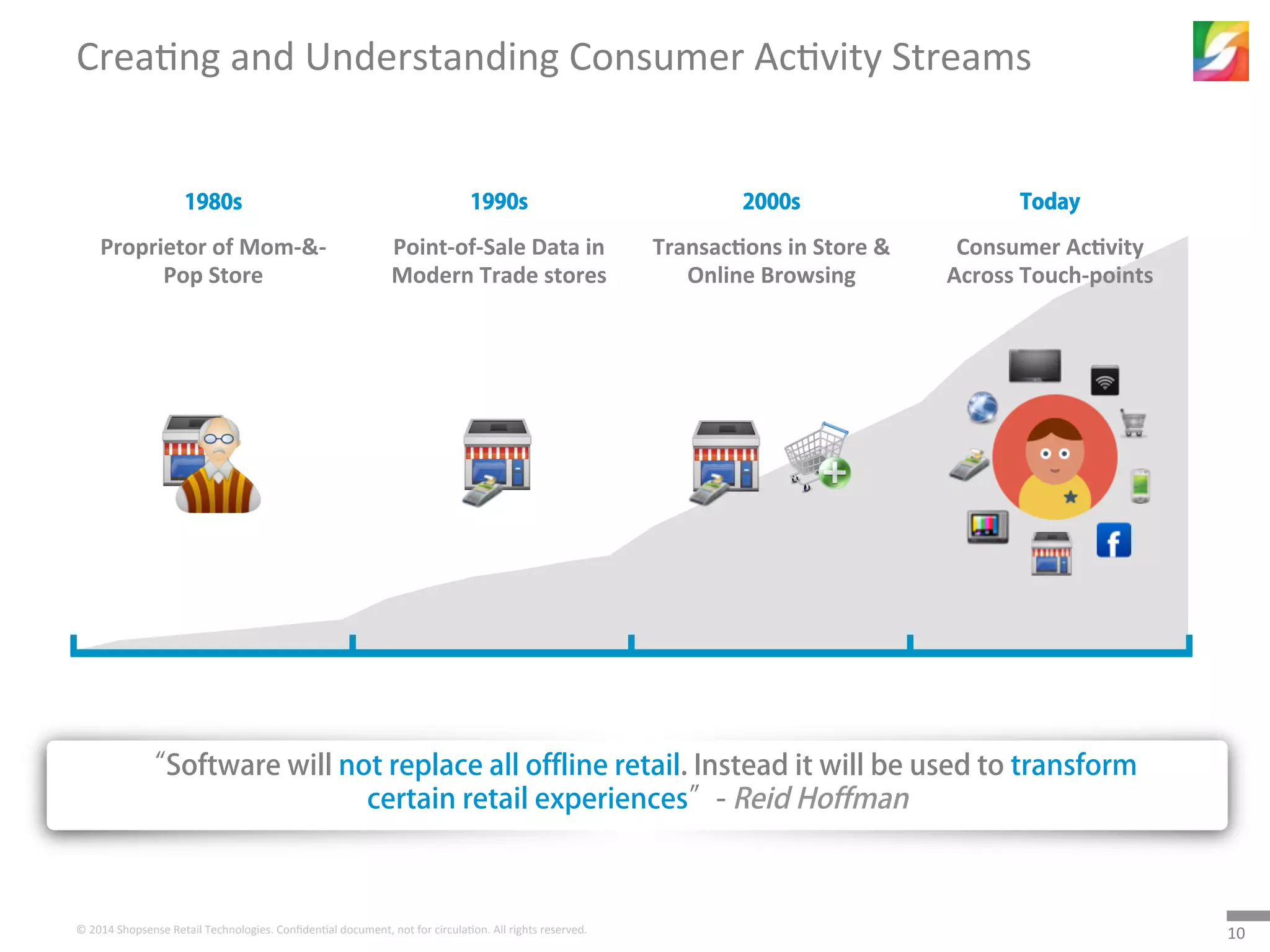 10	
  ©	
  2014	
  Shopsense	
  Retail	
  Technologies.	
  Conﬁden5al	
  document,	
  not	
  for	
  circula5on.	
  All	
  rights	
  reserved.	
  
Crea5ng	
  and	
  Understanding	
  Consumer	
  Ac5vity	
  Streams	
  
1980s 1990s 2000s Today
Consumer	
  Ac3vity	
  
Across	
  Touch-­‐points	
  
Transac3ons	
  in	
  Store	
  &	
  
Online	
  Browsing	
  
Point-­‐of-­‐Sale	
  Data	
  in	
  
Modern	
  Trade	
  stores	
  
Proprietor	
  of	
  Mom-­‐&-­‐
Pop	
  Store	
  
“Software will not replace all offline retail. Instead it will be used to transform
certain retail experiences”- Reid Hoffman
 