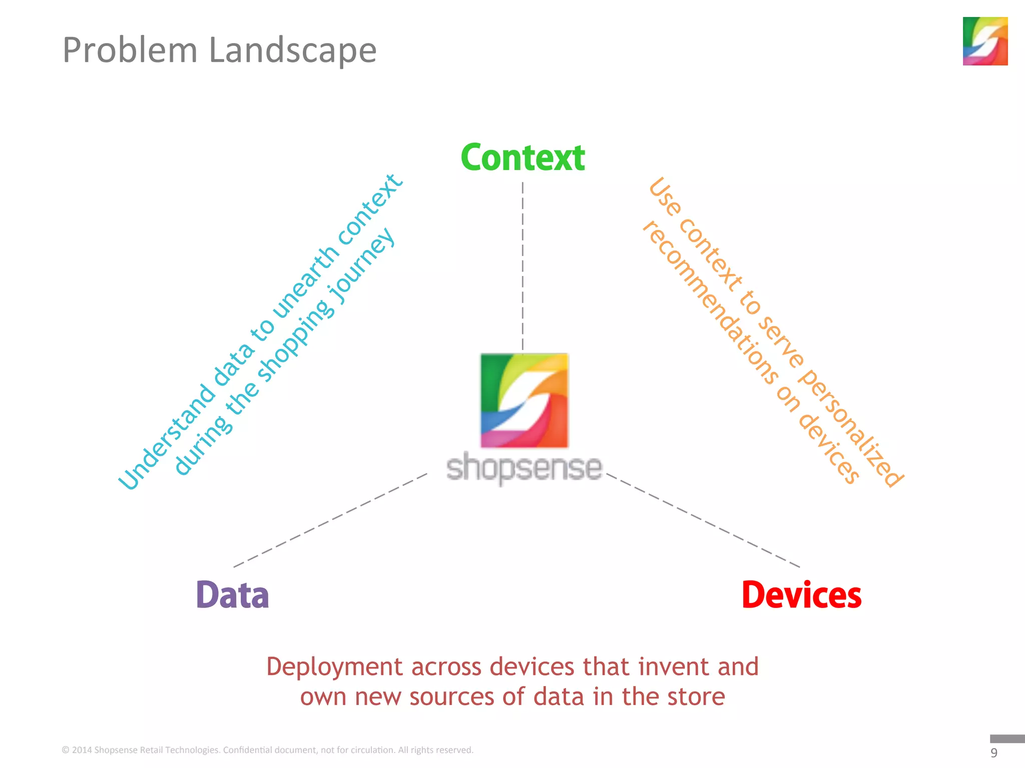 9	
  ©	
  2014	
  Shopsense	
  Retail	
  Technologies.	
  Conﬁden5al	
  document,	
  not	
  for	
  circula5on.	
  All	
  rights	
  reserved.	
  
Problem	
  Landscape	
  
Data Devices
Context
Deployment across devices that invent and
own new sources of data in the store
 