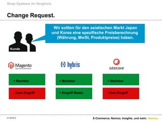 Shop Systeme im Vergleich.


Change Request.

                          Wir sollten für den asiatischen Markt Japan
                         und Korea eine spezifische Preisberechnung
                           (Währung, MwSt, Produktpreise) haben.

   Kunde




       + Machbar             + Machbar                    + Machbar


       - Core Eingriff       + Eingriff Modul             - Core Eingriff




01.09.2012                                      E-Commerce. Namics. Insights. und mehr. Namics.
 
