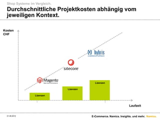 Shop Systeme im Vergleich.
  Durchschnittliche Projektkosten abhängig vom
  jeweiligen Kontext.

Kosten
CHF




                                            Lizenzen

                               Lizenzen

                  Lizenzen



                                                                     Laufzeit


  01.09.2012                              E-Commerce. Namics. Insights. und mehr. Namics.
 