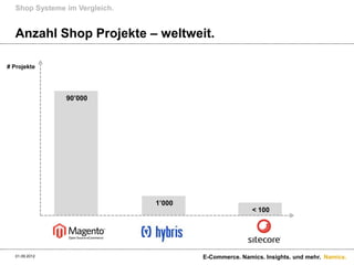 Shop Systeme im Vergleich.


  Anzahl Shop Projekte – weltweit.

# Projekte




               90’000




                               1’000
                                                       < 100




  01.09.2012                           E-Commerce. Namics. Insights. und mehr. Namics.
 