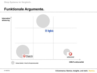 Shop Systeme im Vergleich.


   Funktionale Argumente.

Internation
alisieurng




                                                                             CMS Funktionalität
                Grösse Bubble = Grad für Shopfunktonalität




   01.09.2012                                                E-Commerce. Namics. Insights. und mehr. Namics.
 