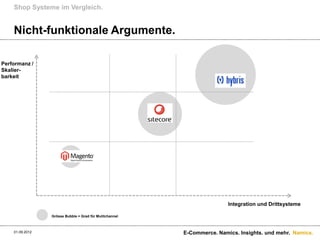 Shop Systeme im Vergleich.


    Nicht-funktionale Argumente.

Performanz /
Skalier-
barkeit




                                                                         Integration und Drittsysteme

                 Grösse Bubble = Grad für Mulitchannel



    01.09.2012                                           E-Commerce. Namics. Insights. und mehr. Namics.
 