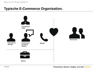 Was ist ein Shop System?


Typische E-Commerce Organisation.




                    E-Commerce
                    Leiter




                                                               Die Kunden

       E-Commerce   E-Commerce   Support
       Manager      Content &
                    Support




                    Namics



01.09.2012                                 E-Commerce. Namics. Insights. und mehr. Namics.
 