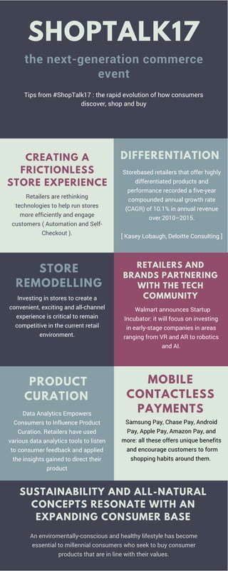 Tips from #ShopTalk17 : the rapid evolution of how consumers
discover, shop and buy
STORE
REMODELLING
Investing in stores to create a
convenient, exciting and all-channel
experience is critical to remain
competitive in the current retail
environment.
Retailers are rethinking
technologies to help run stores
more efficiently and engage
customers ( Automation and Self-
Checkout ).
CREATING A
FRICTIONLESS
STORE EXPERIENCE
Storebased retailers that offer highly
differentiated products and
performance recorded a five-year
compounded annual growth rate
(CAGR) of 10.1% in annual revenue
over 2010–2015.
[ Kasey Lobaugh, Deloitte Consulting ]
DIFFERENTIATION
  Walmart announces Startup
Incubator: it will focus on investing
in early-stage companies in areas
ranging from VR and AR to robotics
and AI.
RETAILERS AND
BRANDS PARTNERING
WITH THE TECH
COMMUNITY
Samsung Pay, Chase Pay, Android
Pay, Apple Pay, Amazon Pay, and
more: all these offers unique benefits
 and encourage customers to form
shopping habits around them. 
MOBILE
CONTACTLESS
PAYMENTS
PRODUCT
CURATION
Data Analytics Empowers
Consumers to Influence Product
Curation. Retailers have used
various data analytics tools to listen
to consumer feedback and applied
the insights gained to direct their
product
SUSTAINABILITY AND ALL-NATURAL
CONCEPTS RESONATE WITH AN
EXPANDING CONSUMER BASE
An enviromentally-conscious and healthy lifestyle has become
essential to millennial consumers who seek to buy consumer
products that are in line with their values.
SHOPTALK17
the next-generation commerce
event
 