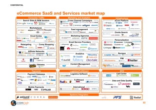 CONFIDENTIAL
Onsite Search
53
eCommerce SaaS and Services market map
Feed management
Social
eCom Platform
Reviews
PIM
Logistics Software
OMS
International
Fulfillment
Mobile Payments
Payment Gateways Call Center
Logistics/FulfillmentPayments BPO
Cross Channel Campaigns
Loyalty / Rebates
Search Sites & SEM Vendors
Affiliate Networks
Marketing and Analytics
Retargeting Comp Shopping
Email Suites
Consumer Traffic
Analytics
Content Management
Data and Data Quality
Marketplaces
Email Service Providers
Marketing Agencies
Personalization
Infrastructure
Systems Integration
 