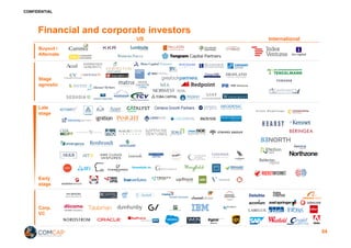CONFIDENTIAL
54
Financial and corporate investors
US
Stage
agnostic
Buyout /
Alternate
Early
stage
Late
stage
Corp.
VC
International
 
