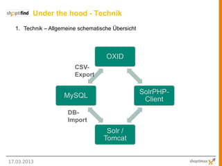 Under the hood - Technik
  1. Technik – Allgemeine schematische Übersicht




                                    OXID
                        CSV-
                        Export

                                                   SolrPHP-
                    MySQL
                                                    Client
                     DB-
                     Import
                                    Solr /
                                   Tomcat


17.03.2013
 