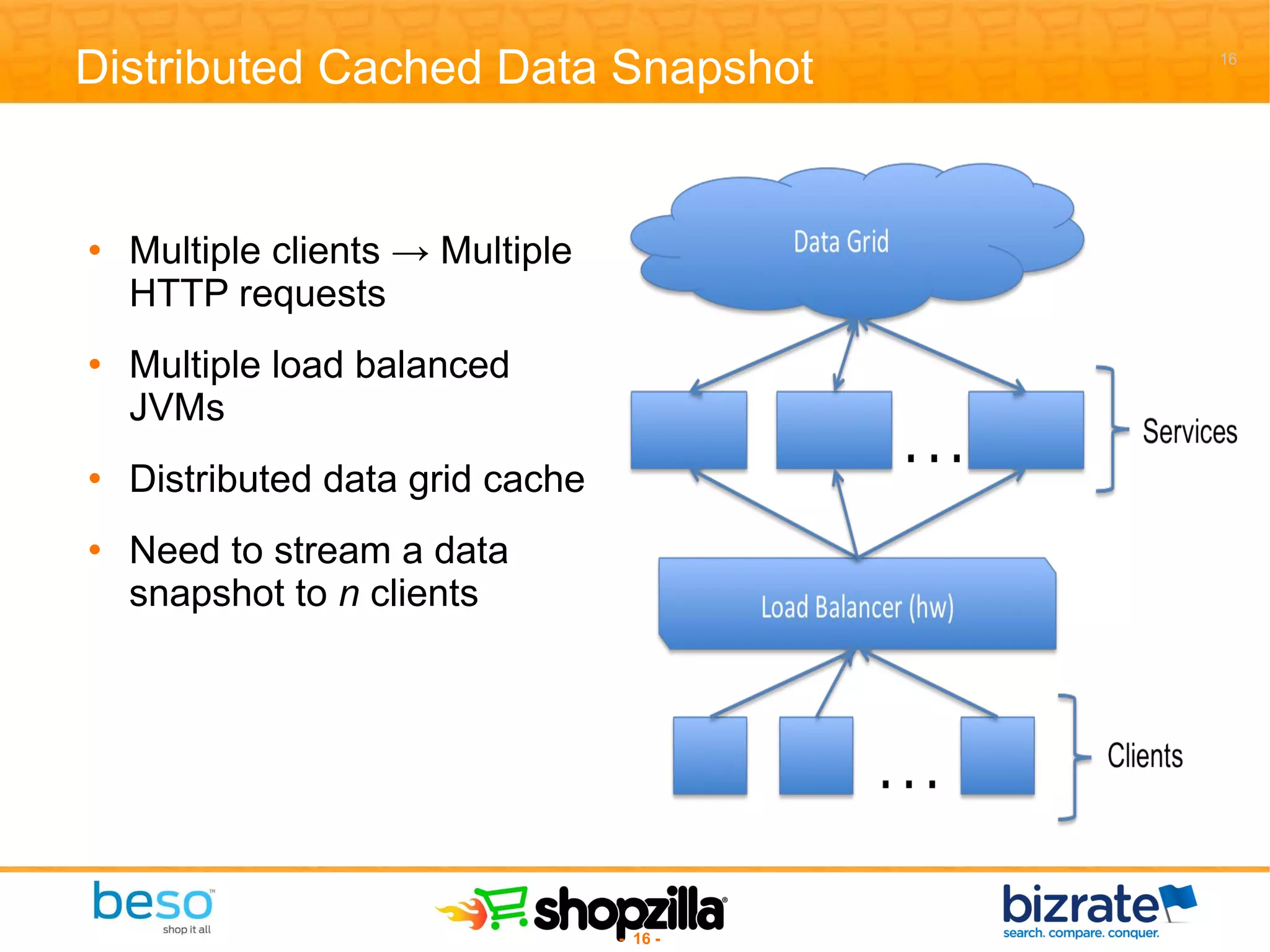 Distributed Cached Data Snapshot Multiple clients -> Multiple HTTP requests Multiple load balanced JVMs Distributed data grid cache Need to stream a data snapshot to  n  clients 