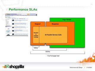 Performance SLAs 
