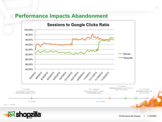 Performance Impacts Abandonment 