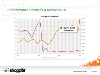 Performance Penalties & bizrate.co.uk  ~120% SEM Sessions 