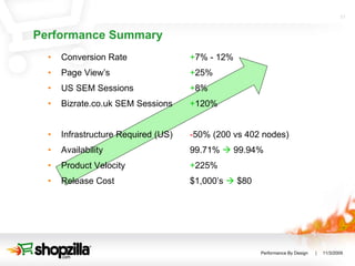 Performance Summary Conversion Rate + 7% - 12%  Page View’s + 25% US SEM Sessions + 8% Bizrate.co.uk SEM Sessions + 120% Infrastructure Required (US) - 50% (200 vs 402 nodes) Availability  99.71%    99.94% Product Velocity + 225% Release Cost $1,000’s    $80 
