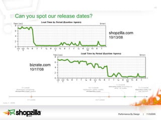 Can you spot our release dates? shopzilla.com  10/13/08 bizrate.com  10/17/08 