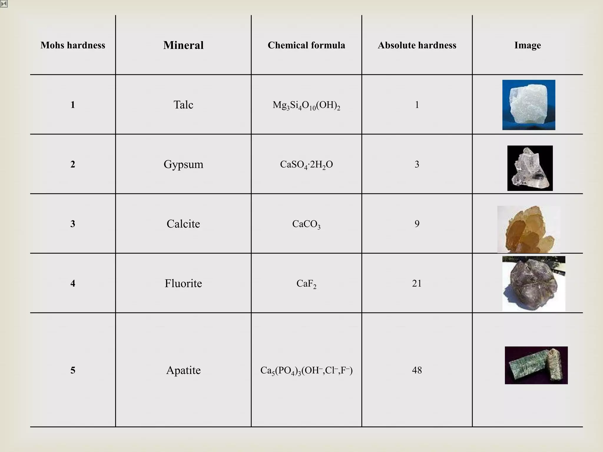 Mohs hardness   Mineral     Chemical formula       Absolute hardness   Image




      1          Talc        Mg3Si4O10(OH)2               1




      2         Gypsum         CaSO4·2H2O                 3




      3         Calcite           CaCO3                   9




      4         Fluorite           CaF2                   21




      5         Apatite    Ca5(PO4)3(OH–,Cl–,F–)          48
 