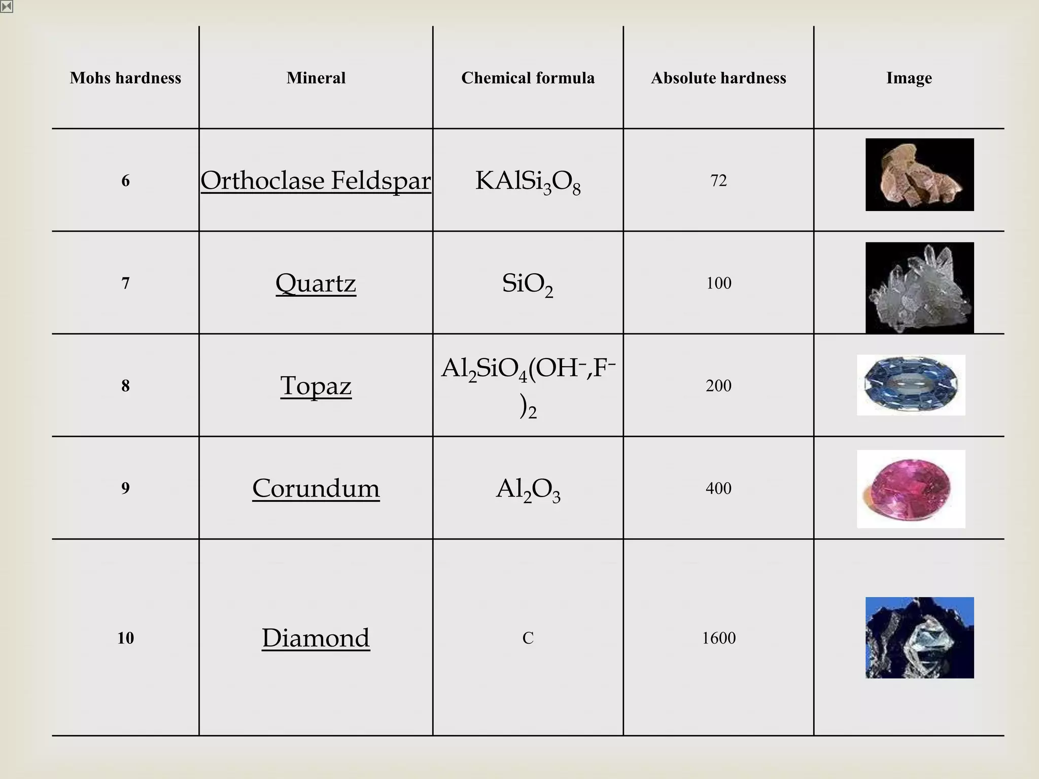 Mohs hardness          Mineral         Chemical formula   Absolute hardness   Image




      6         Orthoclase Feldspar     KAlSi3O8                 72




      7               Quartz               SiO2                 100




                                      Al2SiO4(OH–,F–
      8               Topaz                                     200
                                            )2


      9             Corundum               Al2O3                400




     10              Diamond                  C                 1600
 