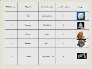 Mohs hardness   Mineral     Chemical formula       Absolute hardness   Image




      1          Talc        Mg3Si4O10(OH)2               1




      2         Gypsum         CaSO4·2H2O                 3




      3         Calcite           CaCO3                   9




      4         Fluorite           CaF2                   21




      5         Apatite    Ca5(PO4)3(OH–,Cl–,F–)          48
 
